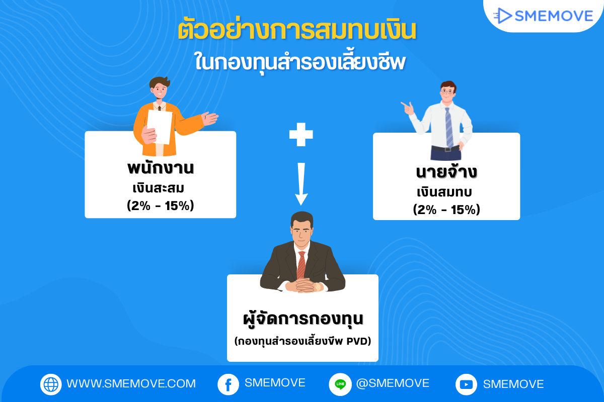 การสมทบเงินเข้ากองทุนสำรองเลี้ยงชีพ