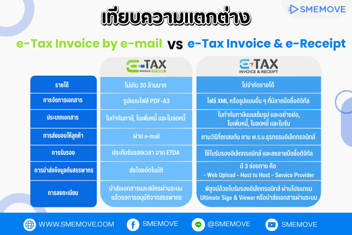 ความแตกต่าง ระหว่าง e-Tax Invoice by e-mail กับ e-Tax Invoice & e-Receipt