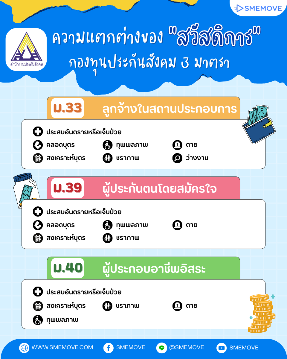 สิทธิประโยชน์ และสวัสดิการประกันสังคม ม.33 ม.39 และ ม.40