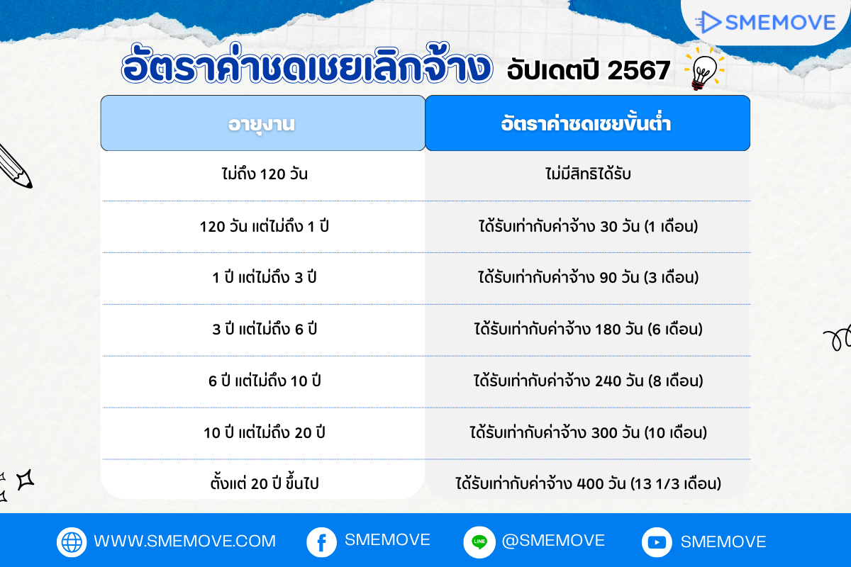 อัตราค่าชดเชยเลิกจ้าง สำหรับลูกจ้างปี 2567