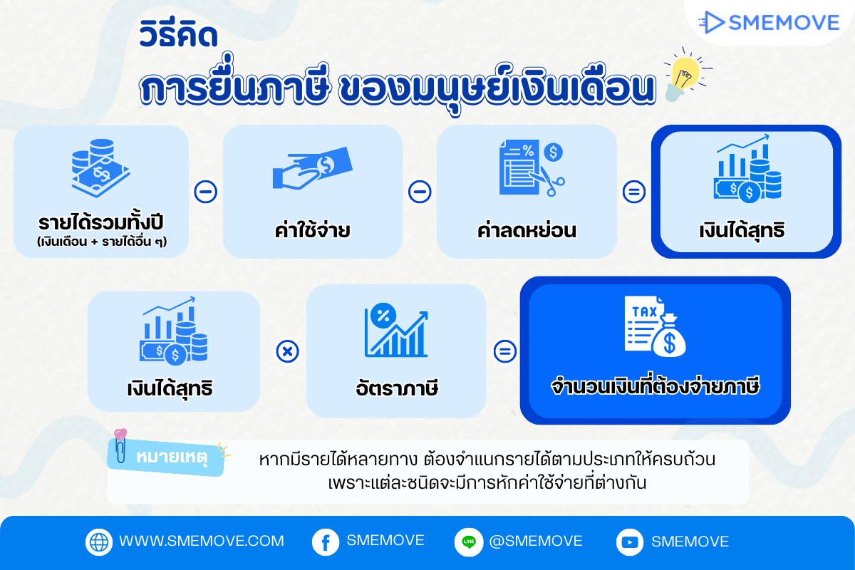 วิธีคิด การยื่นภาษี ของมนุษย์เงินเดือน ที่มีรายได้หลายทาง