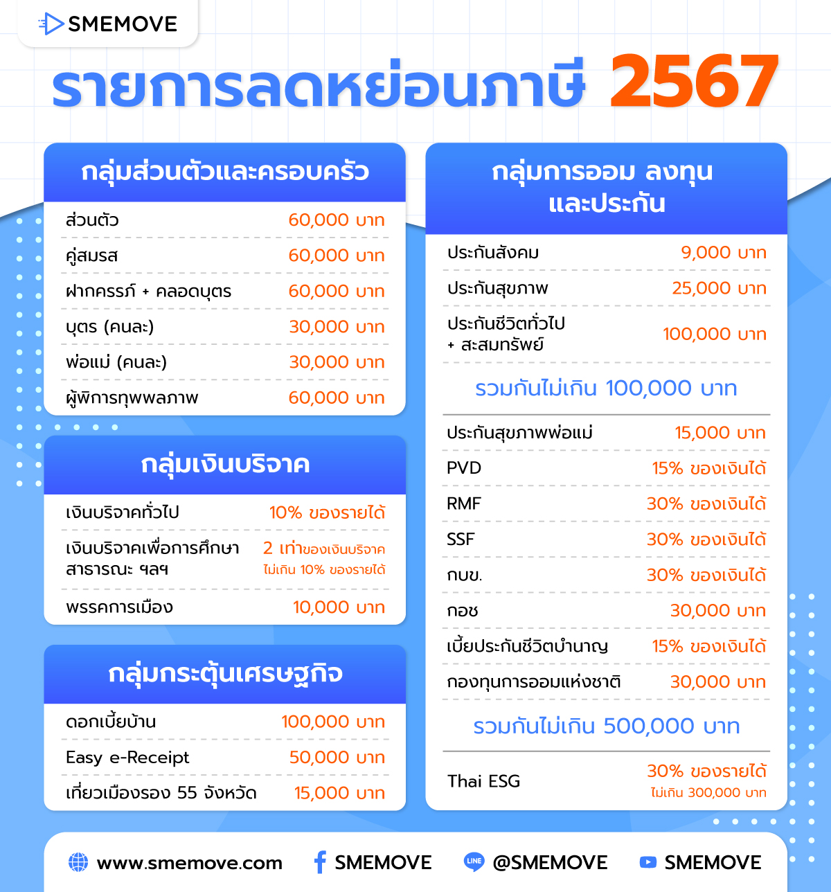 รายการลดหย่อนภาษี 2567 ของผู้มีเงินได้