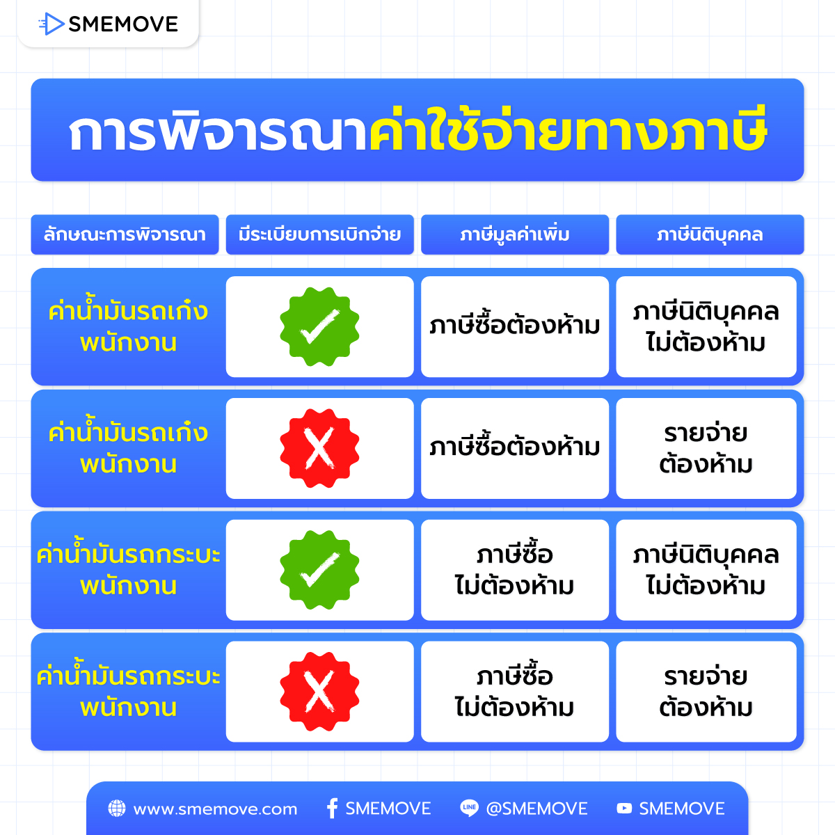 การพิจารณาค่าใช้จ่ายทางภาษี ของรถที่ใช้ในบริษัท