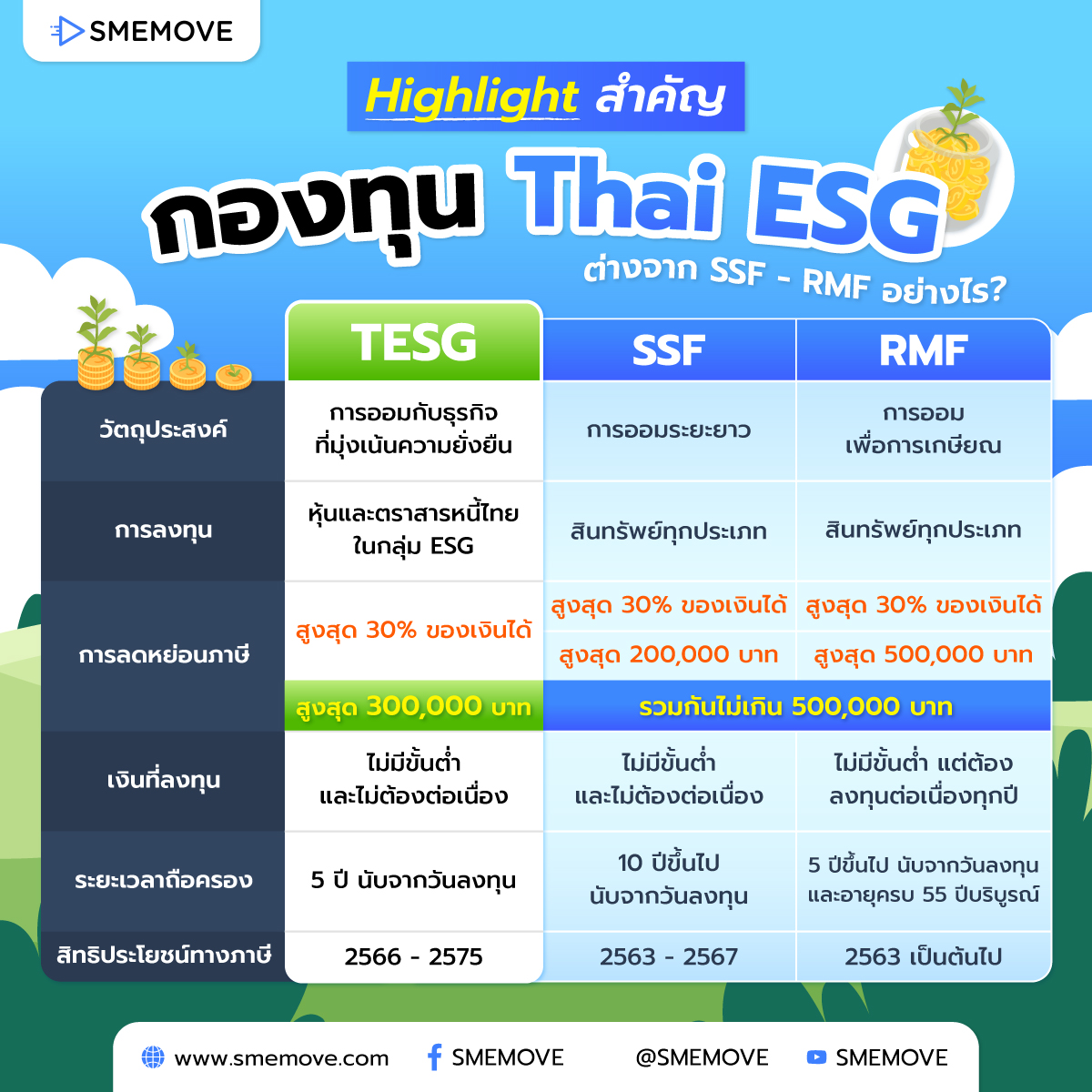 ความแตกต่างระหว่างกองทุน Thai ESG – SSF – RMF ที่ควรรู้