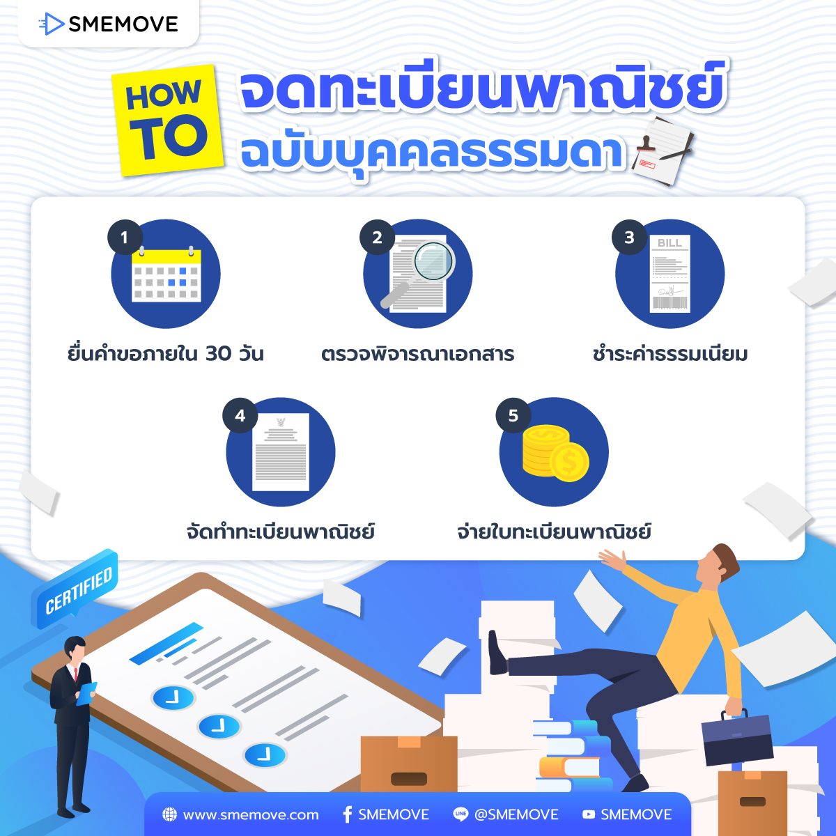 ขั้นตอนการจดทะเบียนพาณิชย์ และเอกสารที่ต้องใช้ 