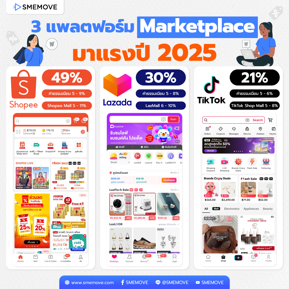 แพลตฟอร์มขายของออนไลน์ น่าใช้ปี 2025 