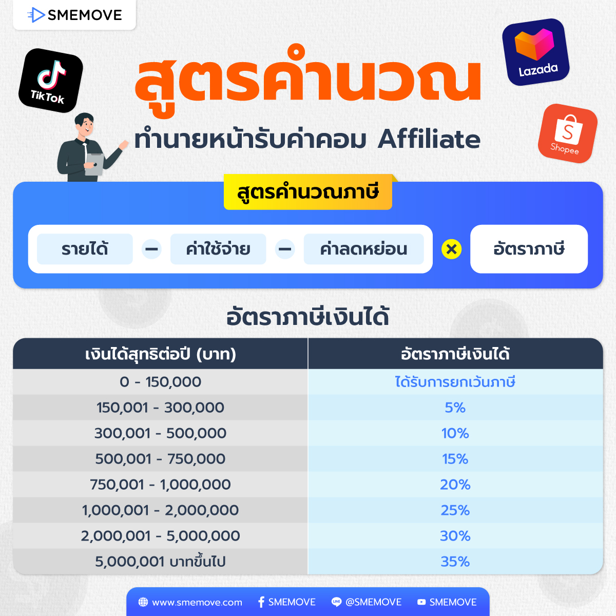 วิธีคำนวณภาษีสำหรับนายหน้าออนไลน์ ทำ Affiliate