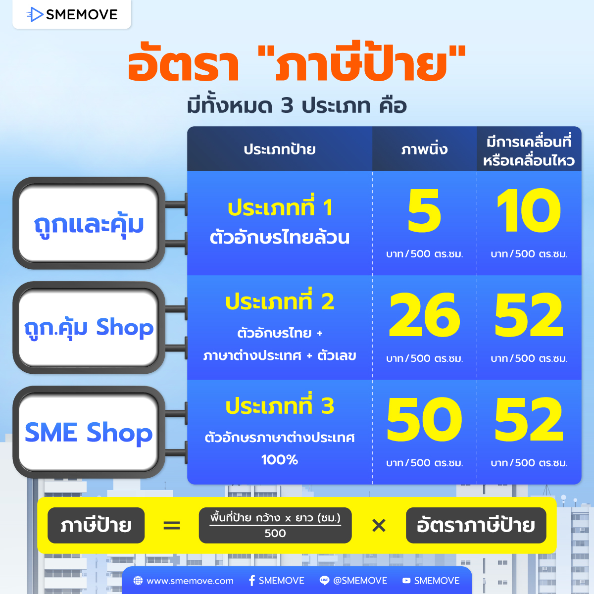 อัตราภาษีป้าย อัปเดตปี 2568