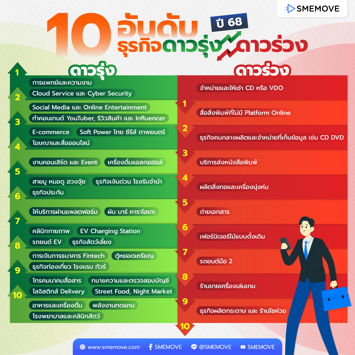 10 อันดับ ธุรกิจดาวรุ่ง VS ดาวร่วง ปี 2025 