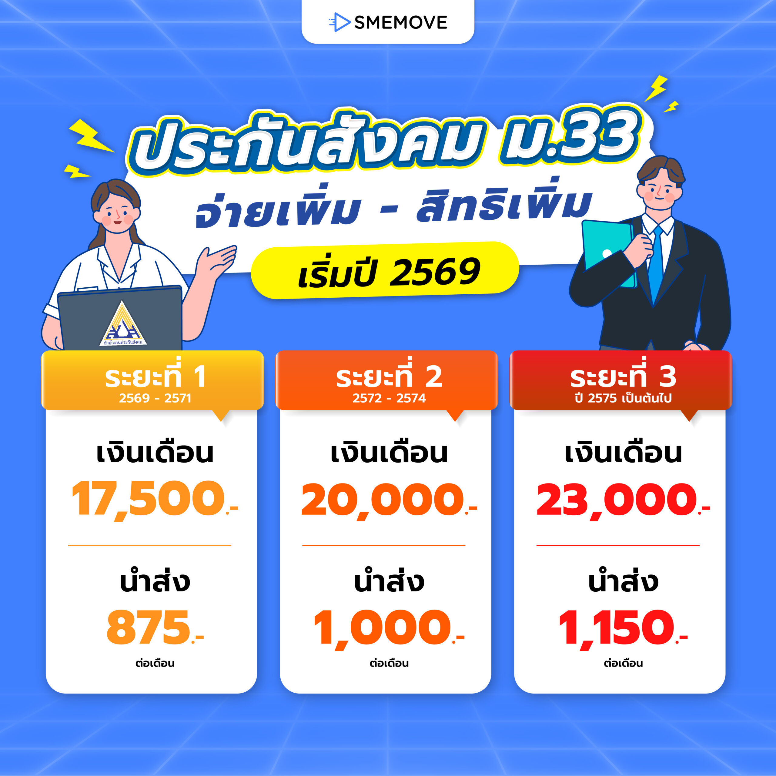 การปรับเงินสมทบประกันสังคม ม.33 พร้อมสิทธิประโยชน์