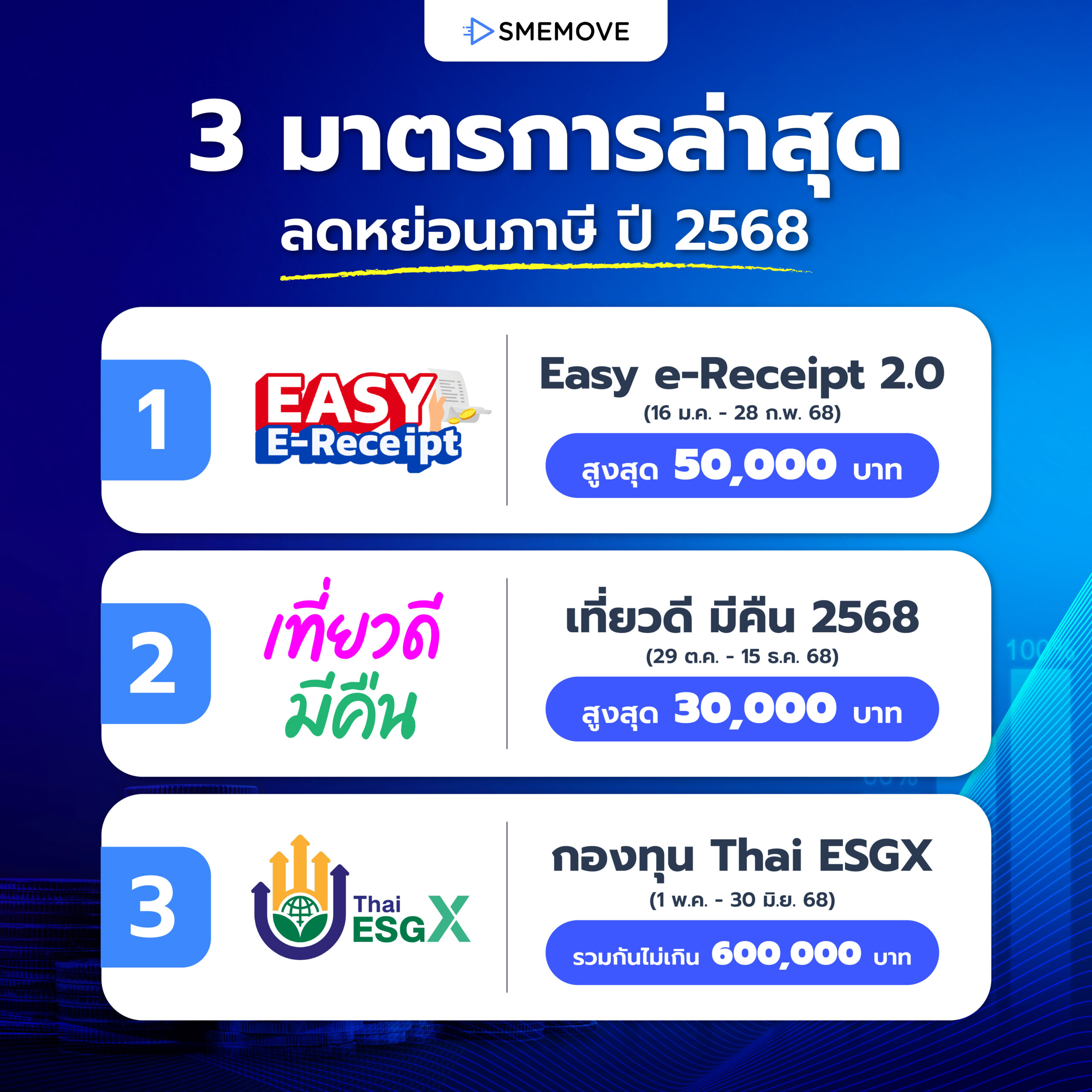 3 มาตรการใหม่ ลดหย่อนภาษี 2568 จากภาครัฐ