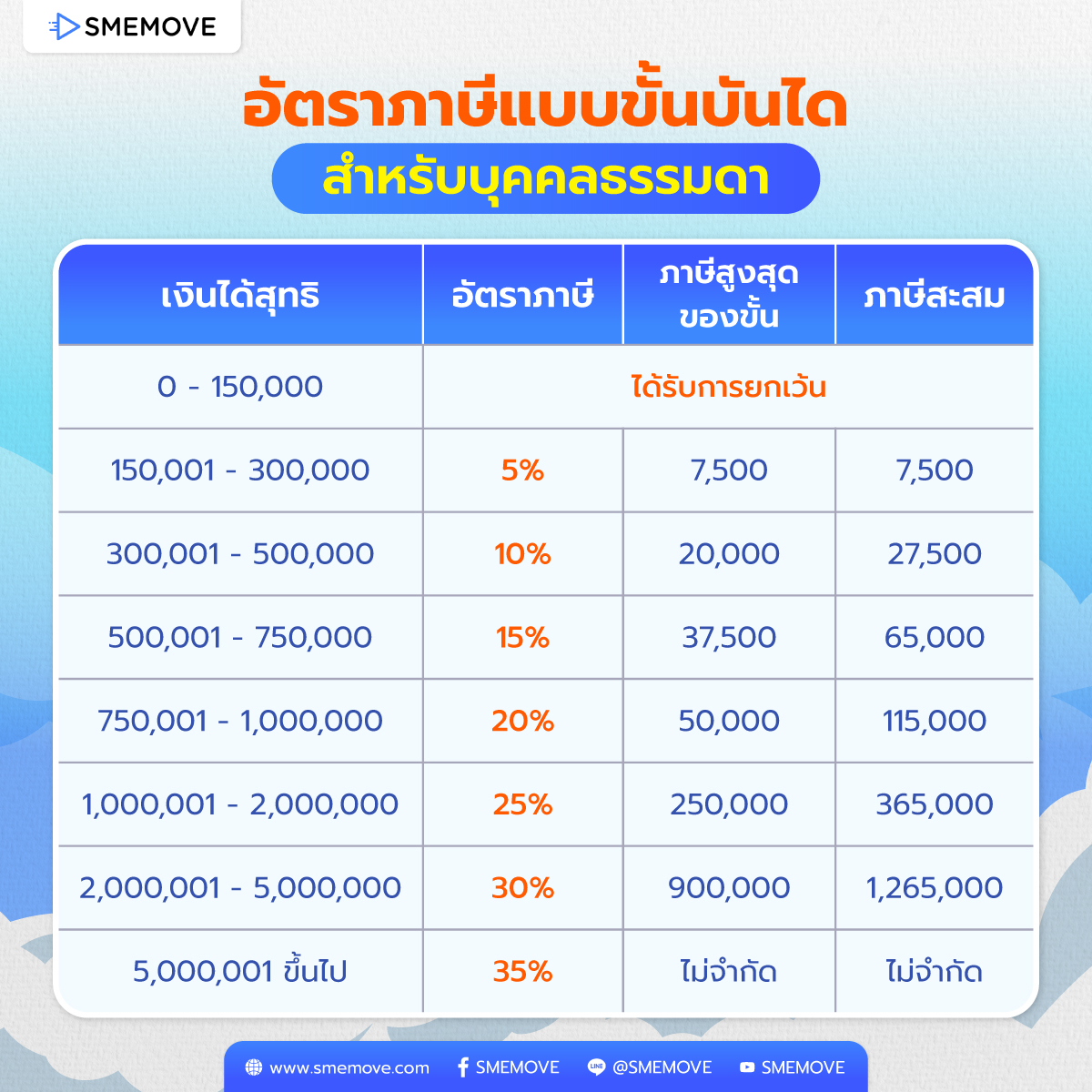 อัตราภาษีแบบขั้นบันได ของบุคคลธรรมดา