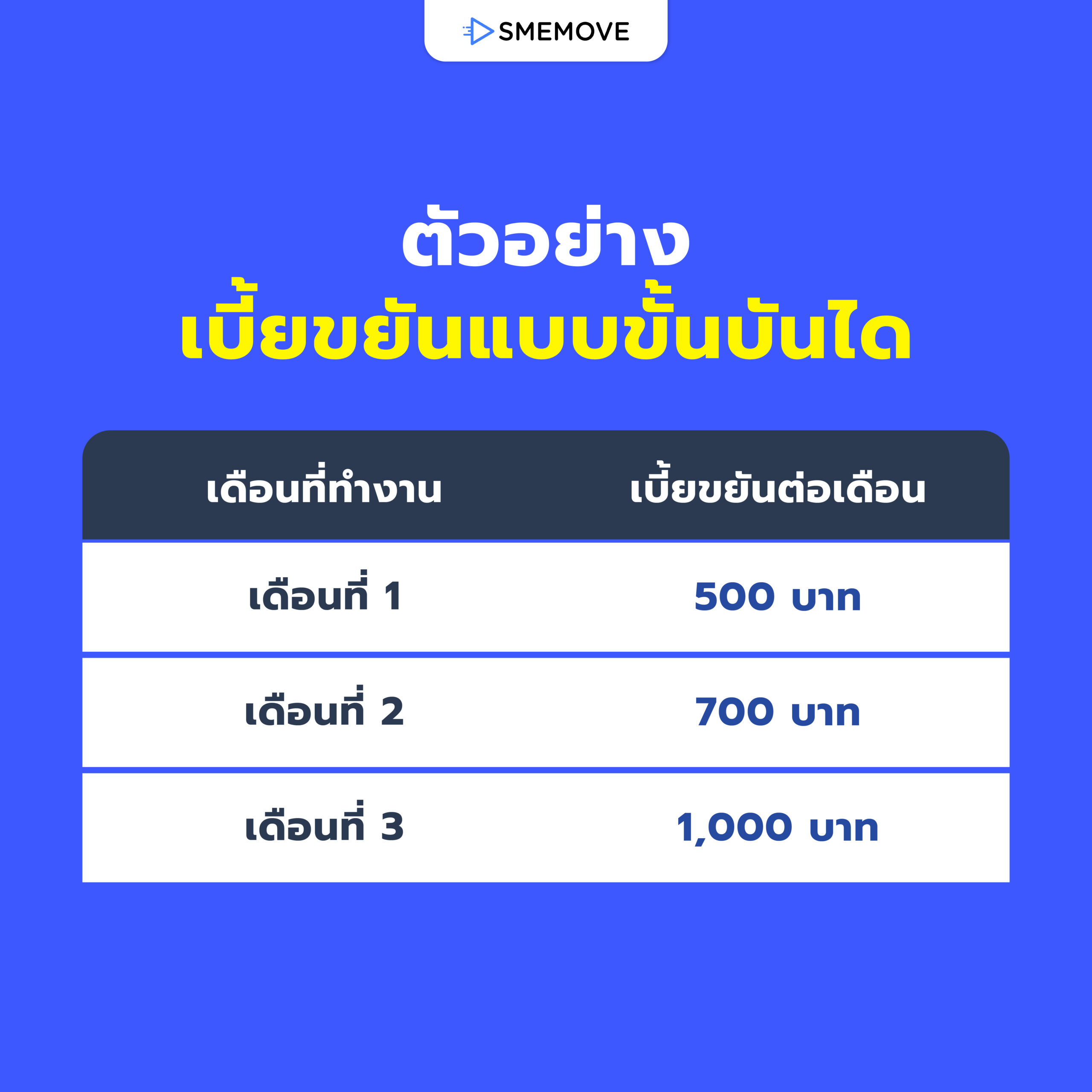 ประเภทการคิด “เบี้ยขยันแบบขั้นบันได” 