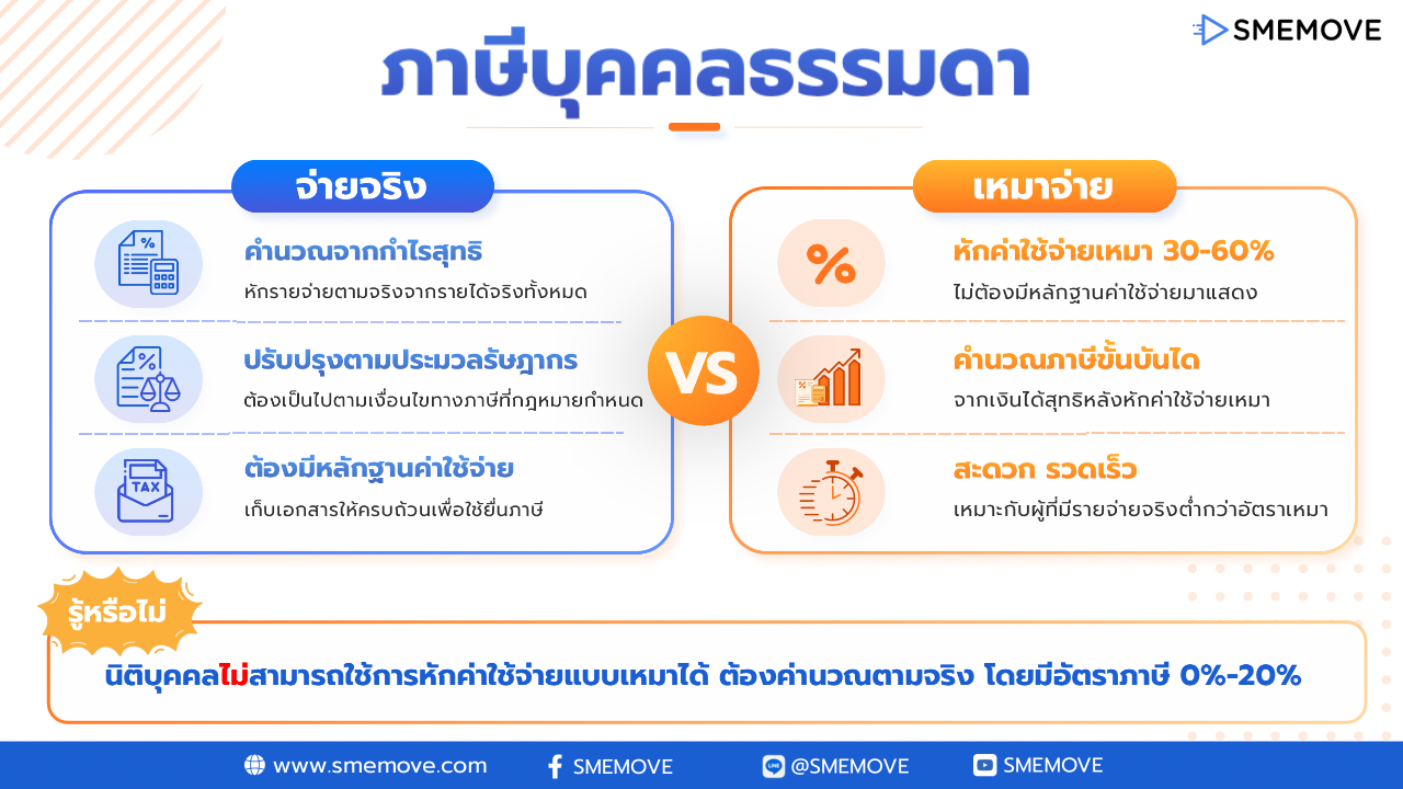 การหักค่าใช้จ่าย ภาษีเงินได้บุคคลธรรมดา