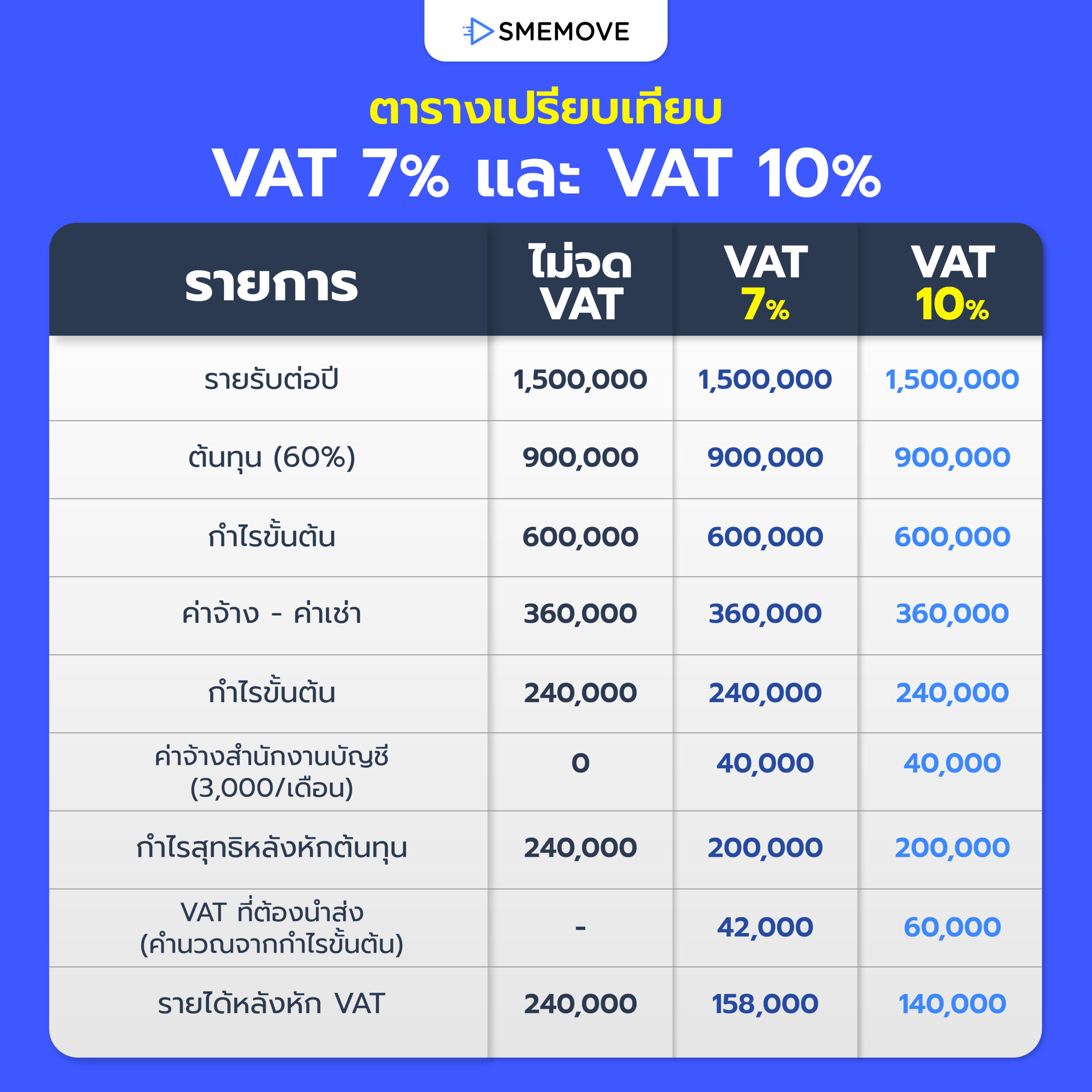อัตรา VAT 7% และ 10%
